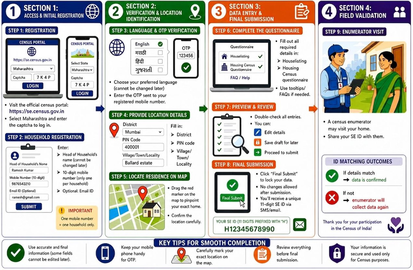स्‍व गणणा - जनगणणा २०२७